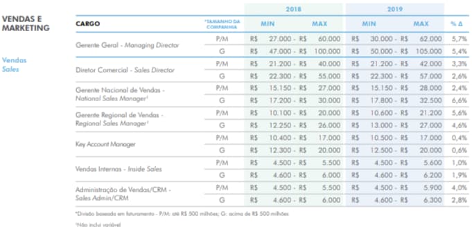 Tabela salarial de 2018 e 2019 para cargos de Vendas e Marketing no Brasil, incluindo Gerente Geral, Diretor Comercial, Gerente Nacional e Regional de Vendas, Key Account Manager, Vendas Internas e Administração de Vendas/CRM, com faixas mínimas e máximas de remuneração e variação percentual.