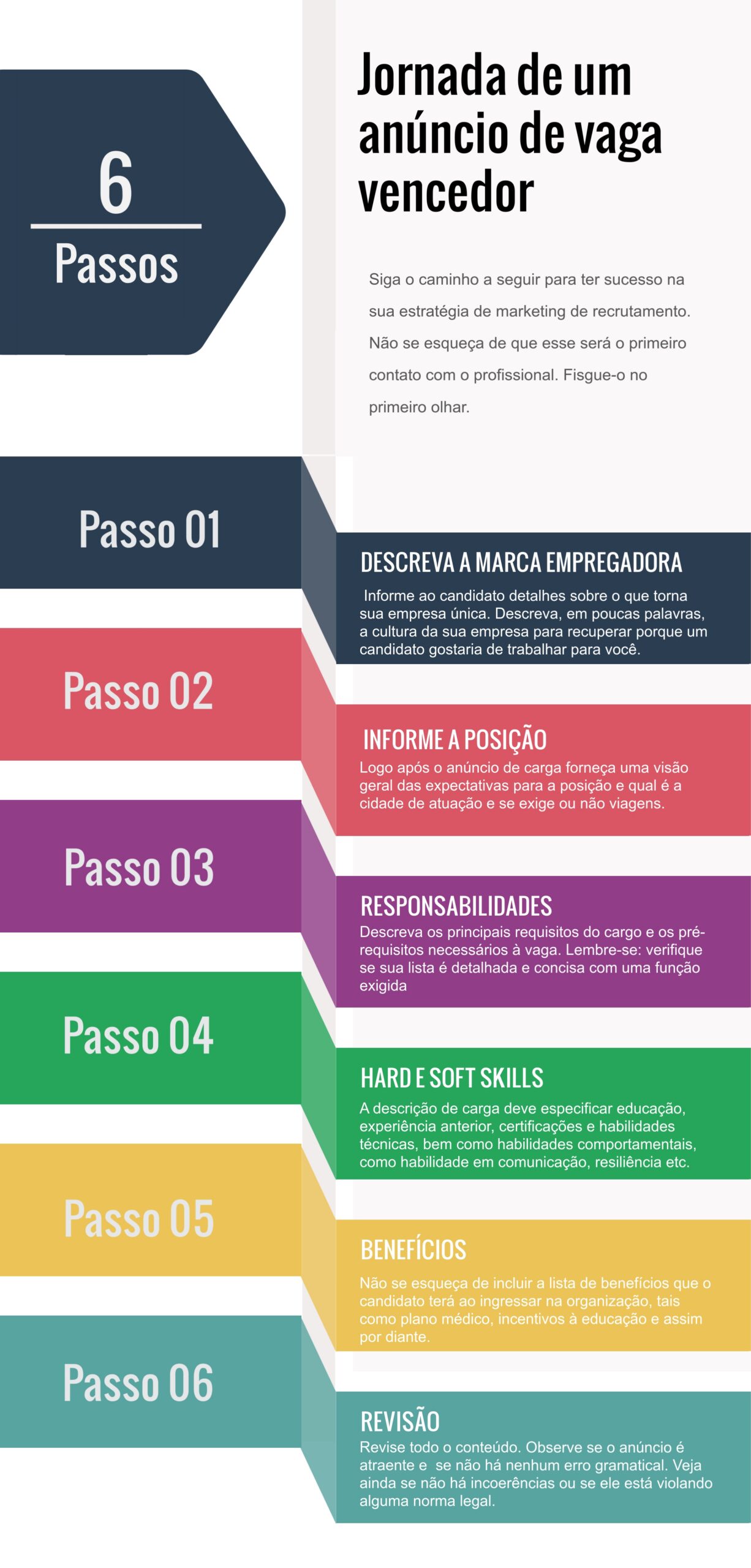 Infográfico ensinando como fazer um anúncio de vaga de emprego, mostrando a jornada passo a passo.