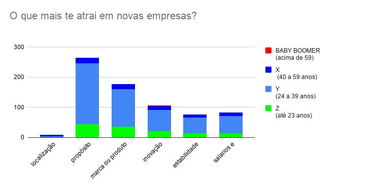 o que atrai em uma empresa nova