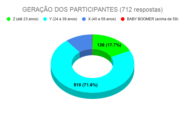 geração dos participantes