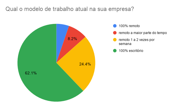 modelo de trabalho atual