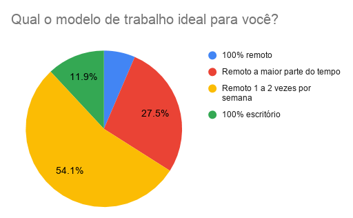 modelo de trabalho ideal