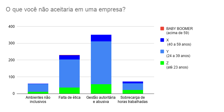 o que você não aceita em uma empresa