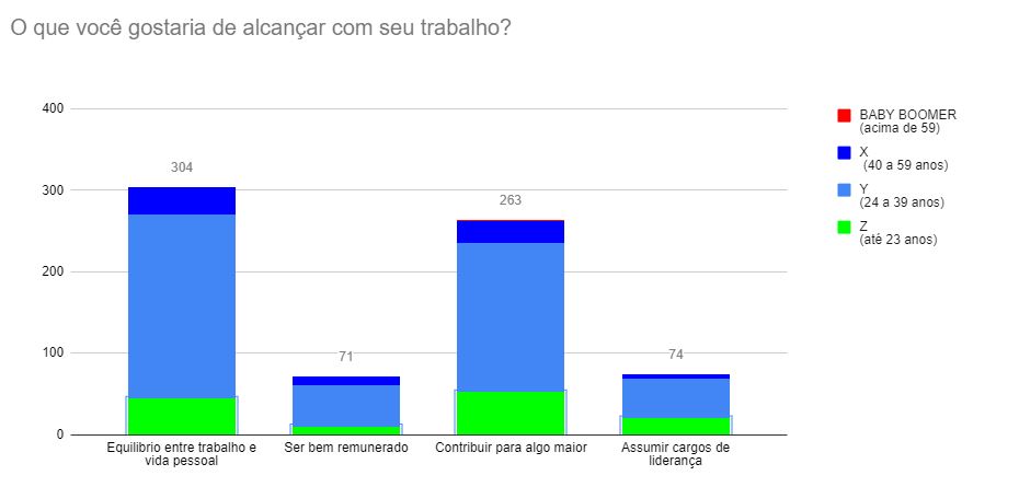 gráfico que mostra o que um profissional quer alcançar na carreira