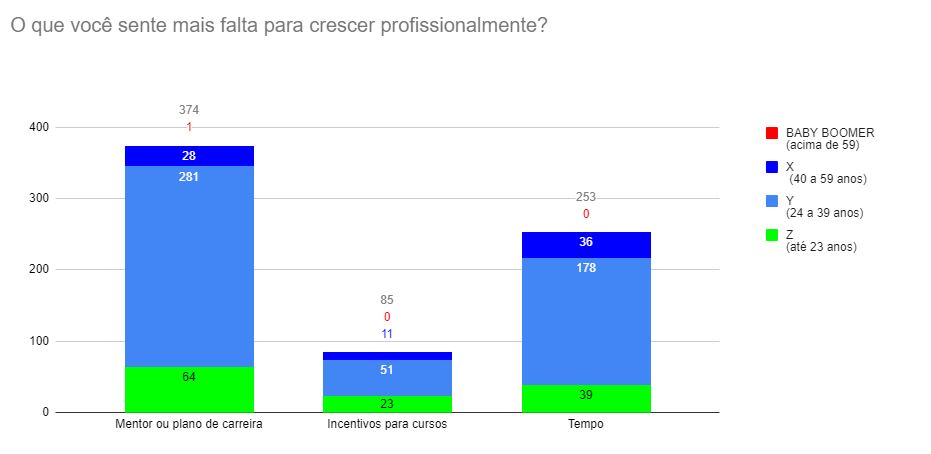 gráfico sobre o que você precisa para crescer na profissão