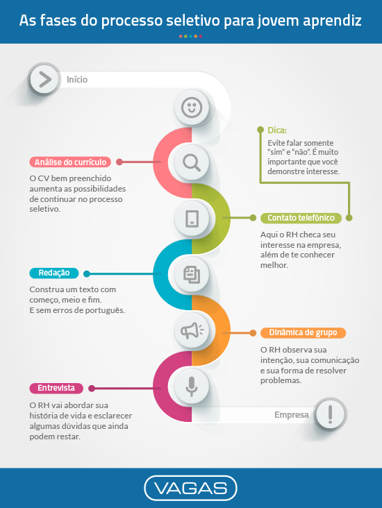 Infográfico mostra as fases do processo seletivo para jovem aprendiz:

Análise do currículo – CV bem preenchido aumenta chances.

Contato telefônico – RH verifica interesse e perfil.

Redação – Texto com início, meio e fim, sem erros.

Dinâmica de grupo – Avaliação de comunicação e resolução de problemas.

Entrevista – História de vida e esclarecimento de dúvidas.
Inclui dica: evitar respostas só de “sim” ou “não”, demonstrar interesse.