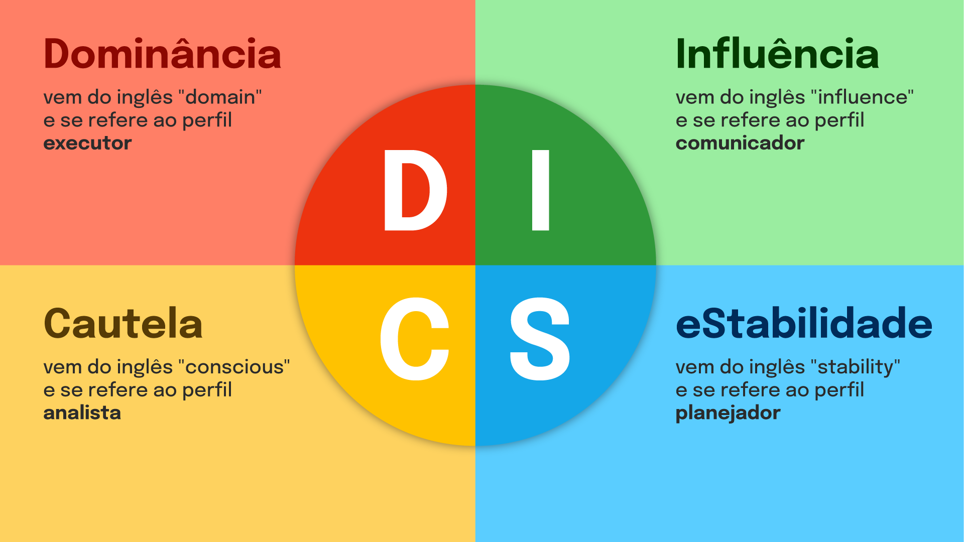 infográfico explicando o significado de cada uma das letras da Metodologia DISC