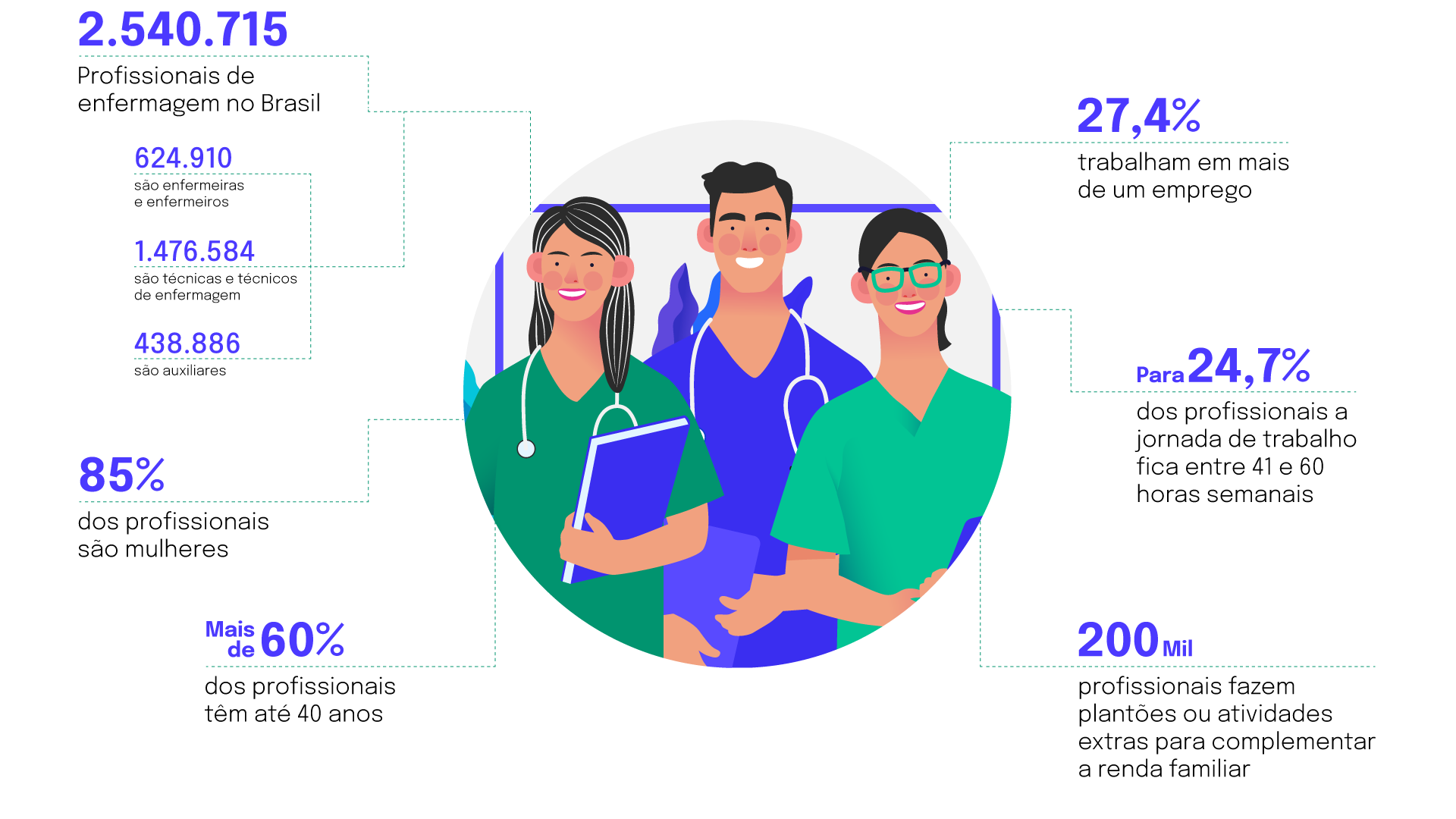 infográfico com dados sobre profissionais de enfermagem no Brasil - Vagas Profissões