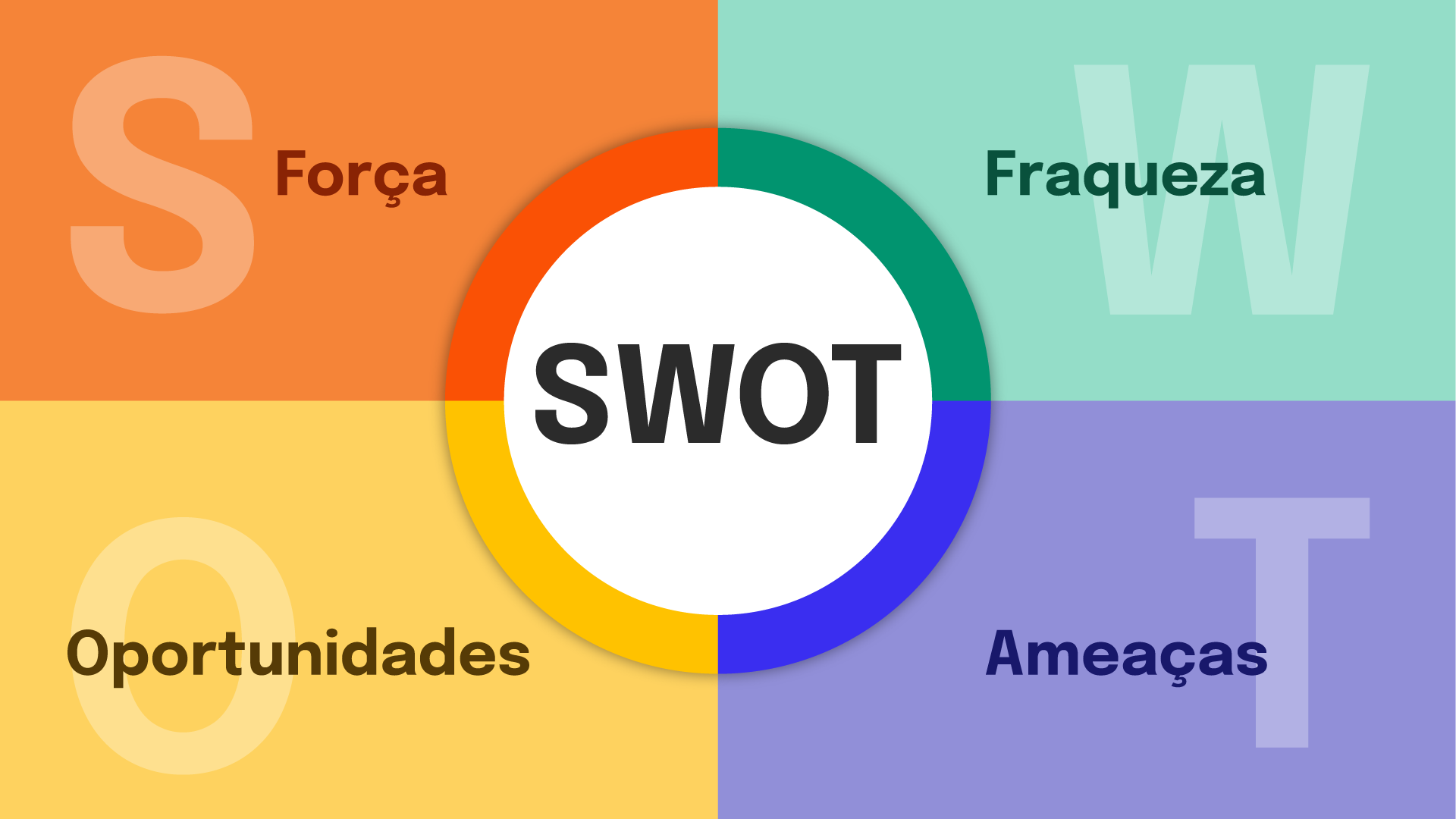 imagem com a Matriz SWOT em quatro quadrantes: Força (Strength), Fraquezas (Weakness), Oportunidades (Opportunities) e Ameaças (Threats).