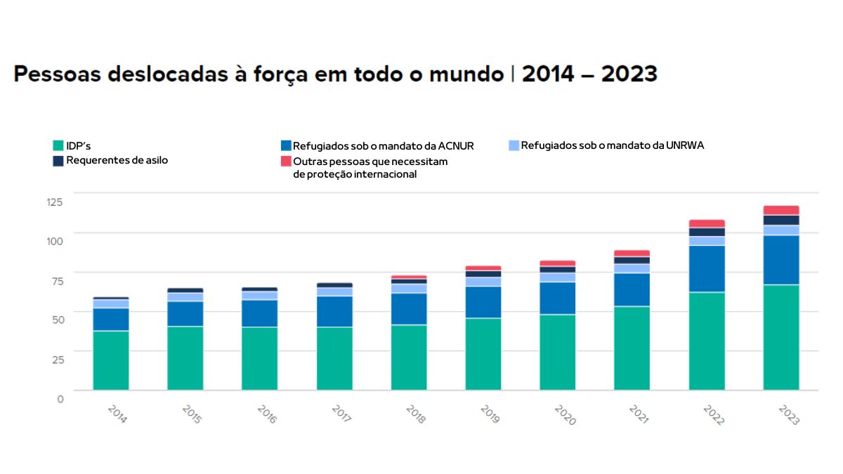 Gráfico demonstrando a proporção de pessoas forçadas a fugir em todo o mundo de 2014 a 2023.
